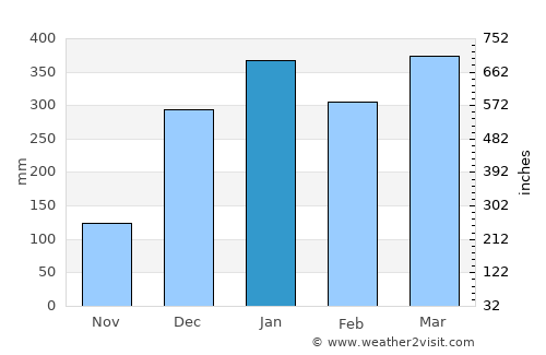 Cayenne average rain in January