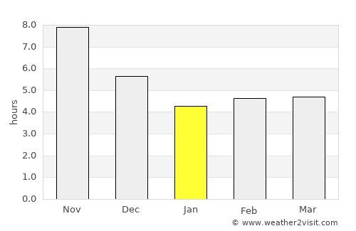 Cayenne average rain in January