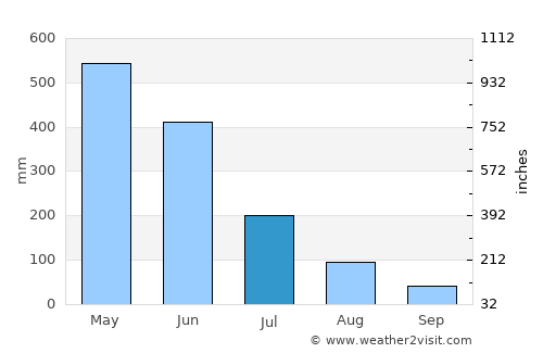 Cayenne average rain in July