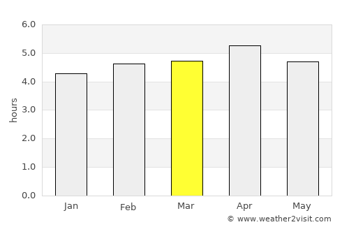 Cayenne average rain in March