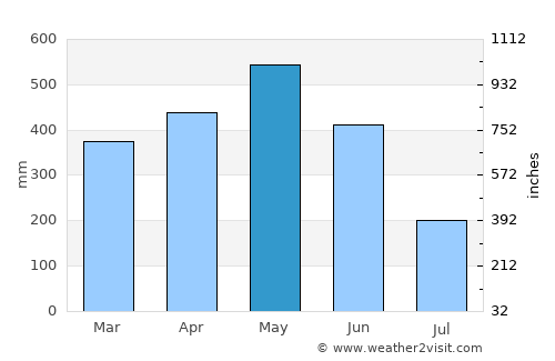 Cayenne average rain in May