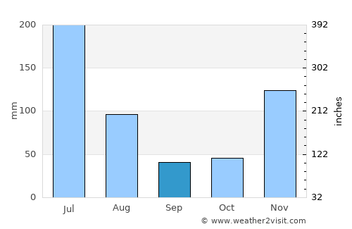 Cayenne average rain in September