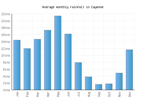 Cayenne monthly rainfall chart (inches)