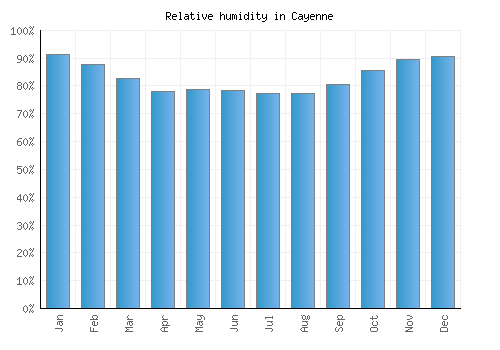 Cayenne relative humidity averages