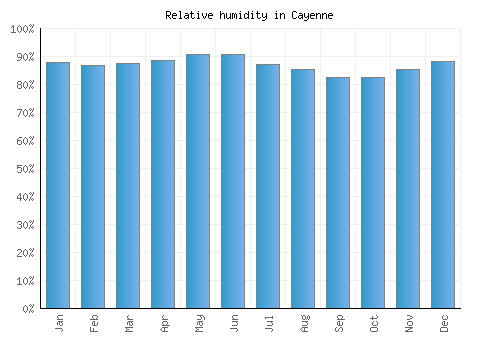 Cayenne relative humidity averages