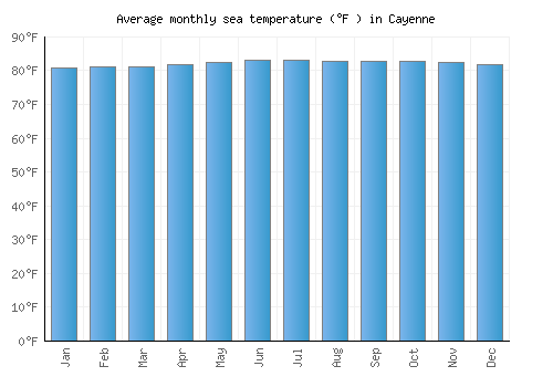 Cayenne average sea temperature chart (Fahrenheit)