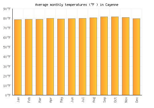 Cayenne average temperature chart (Fahrenheit)