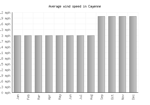 Cayenne average winspeed by month (mph)