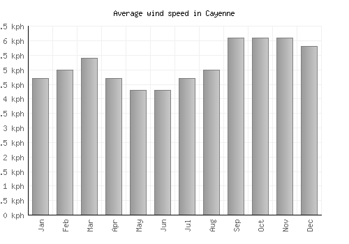 Cayenne average winspeed by month (km/h)