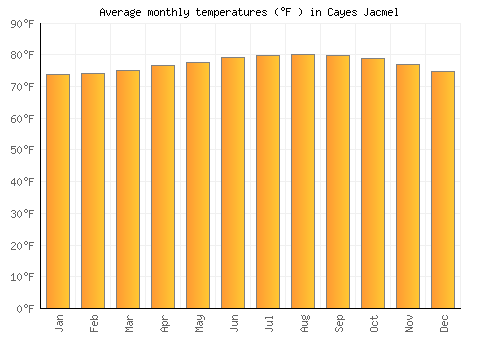 Cayes Jacmel average temperature chart (Fahrenheit)