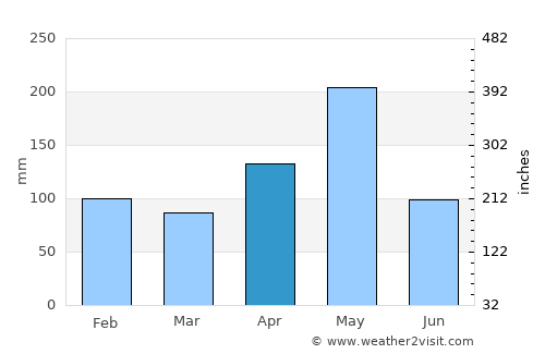 Cayetano Germosén average rain in April