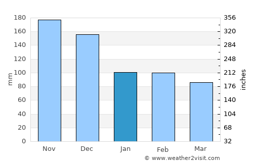 Cayetano Germosén average rain in January