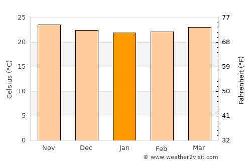 Cayetano Germosén average temperature in January