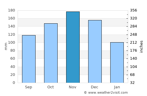 Cayetano Germosén average rain in November