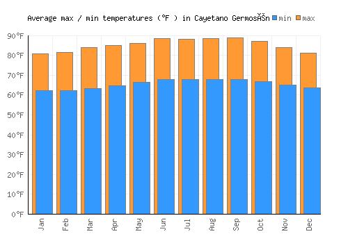 Cayetano Germosén average minimum / maximum temperatures (Fahrenheit)