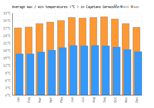 Cayetano Germosén average minimum / maximum temperatures (Celsius)