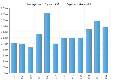 Cayetano Germosén monthly rainfall chart (mm)