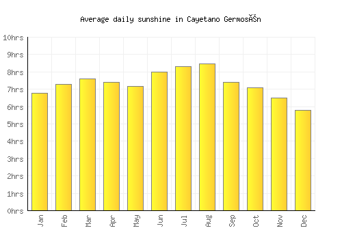 Cayetano Germosén average daily sunshine chart