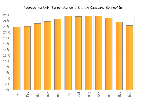 Cayetano Germosén average temperature chart (Celsius)