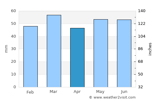 Cayeux-sur-Mer average rain in April