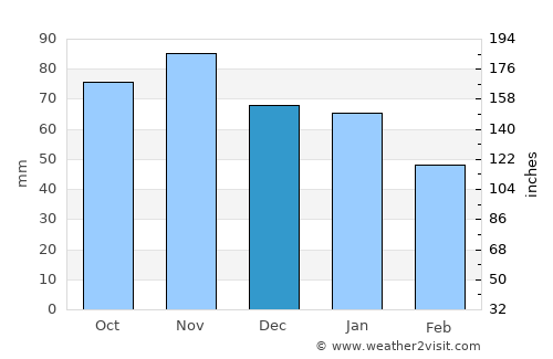 Cayeux-sur-Mer average rain in December