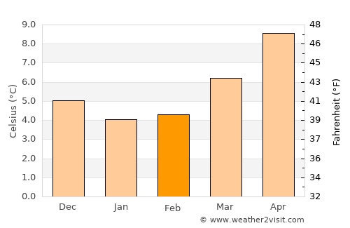 Cayeux-sur-Mer average temperature in February