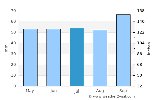 Cayeux-sur-Mer average rain in July