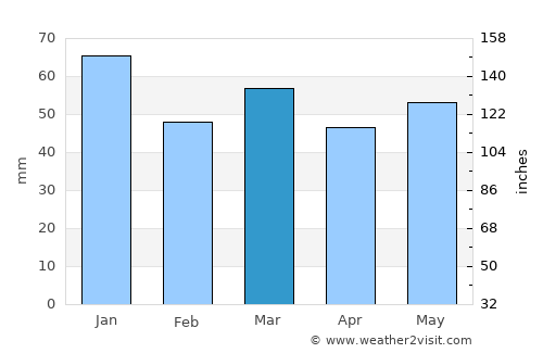 Cayeux-sur-Mer average rain in March