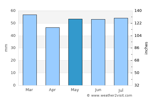 Cayeux-sur-Mer average rain in May