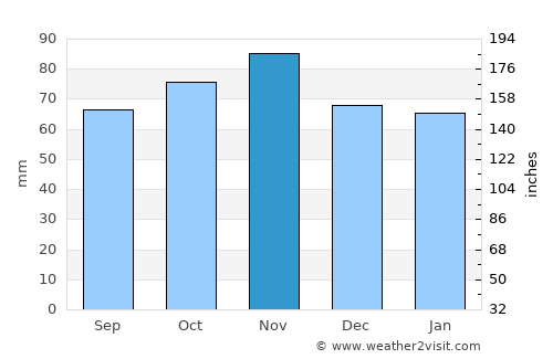 Cayeux-sur-Mer average rain in November