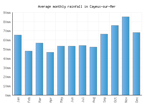 Cayeux-sur-Mer monthly rainfall chart (mm)