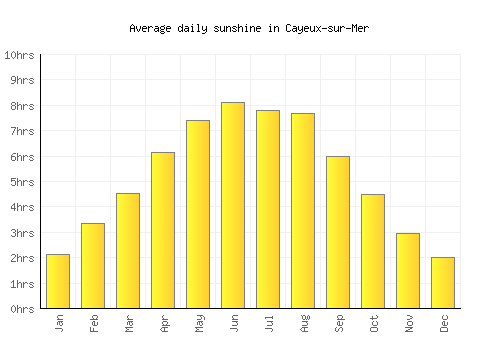 Cayeux-sur-Mer average daily sunshine chart