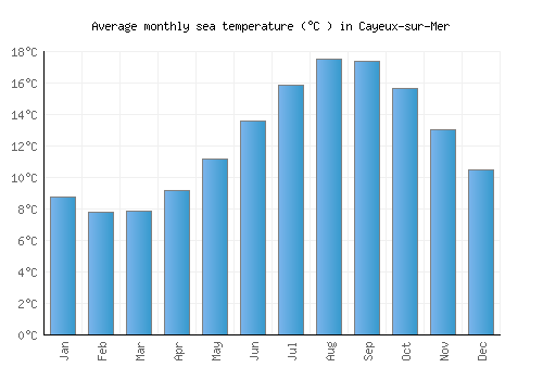 Cayeux-sur-Mer average sea temperature chart (Celsius)