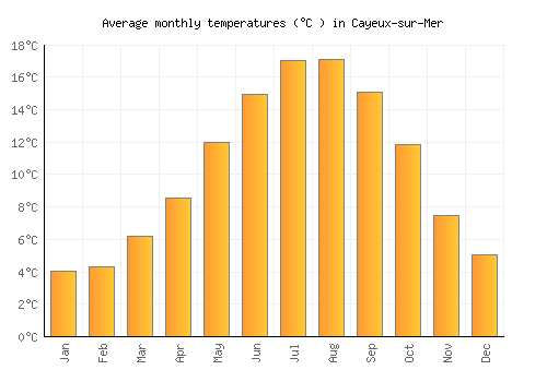 Cayeux-sur-Mer average temperature chart (Celsius)