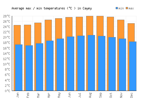 Cayey average minimum / maximum temperatures (Celsius)