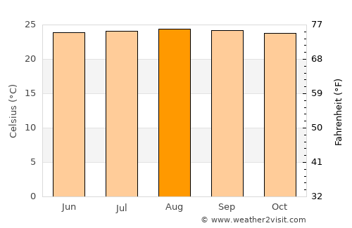 Cayey average temperature in August