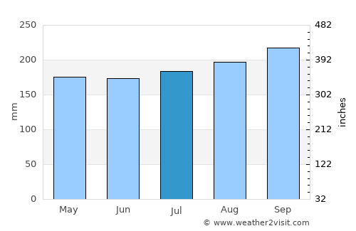 Cayey average rain in July