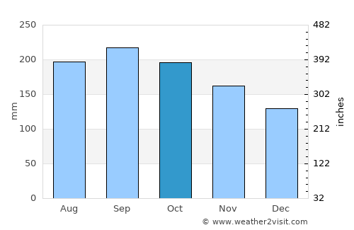 Cayey average rain in October