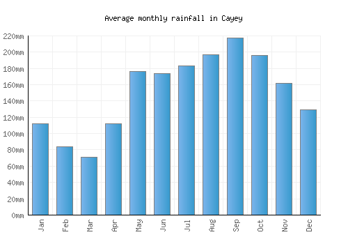 Cayey monthly rainfall chart (mm)