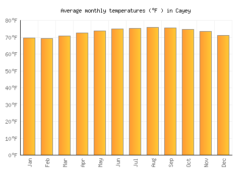 Cayey average temperature chart (Fahrenheit)