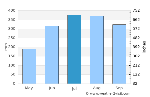 Cayhagan average rain in July