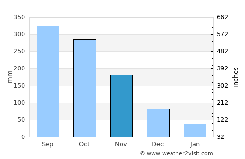 Cayhagan average rain in November