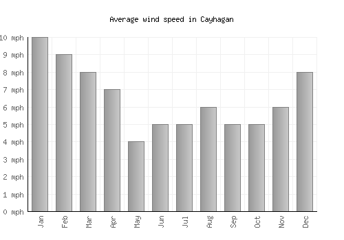 Cayhagan average winspeed by month (mph)