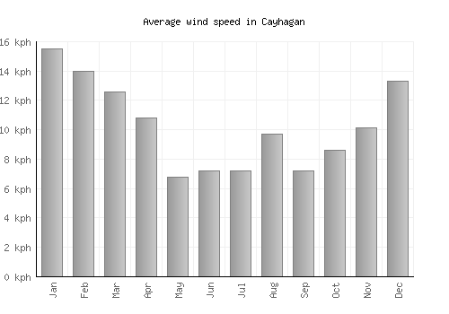 Cayhagan average winspeed by month (km/h)