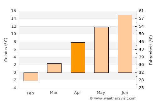 Çayıralan average temperature in April