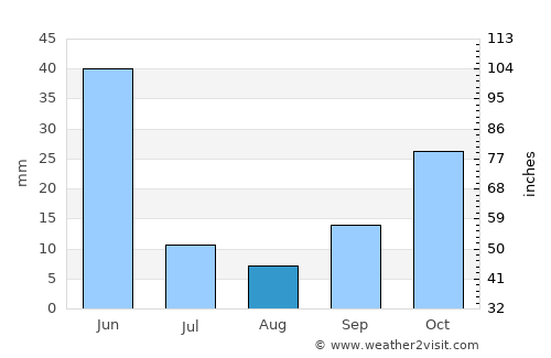 Çayıralan average rain in August