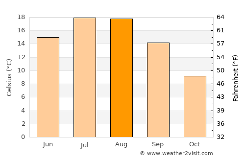Çayıralan average temperature in August