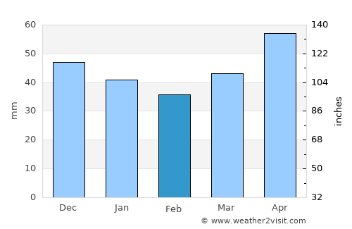 Çayıralan average rain in February