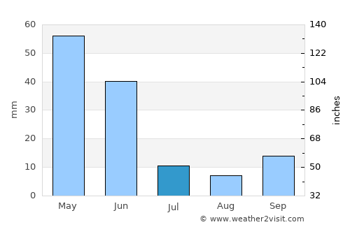Çayıralan average rain in July