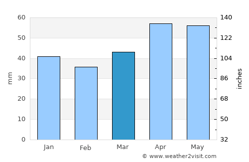 Çayıralan average rain in March
